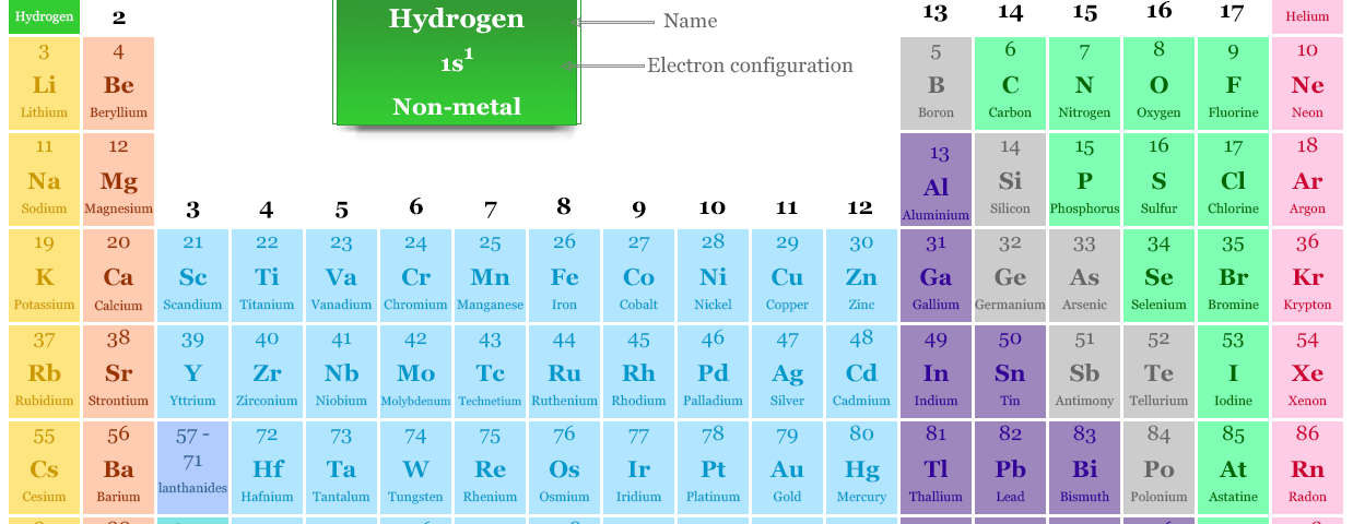 Hydrogen in periodic table with symbol, atomic number, electron configuration