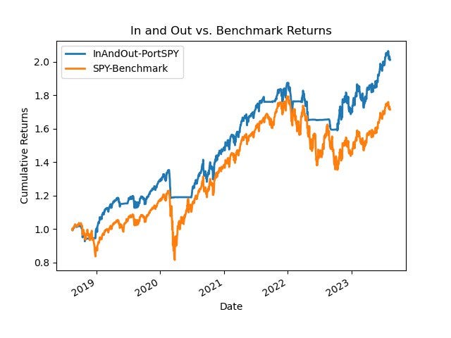 Returns chart for 5 year backtest of the new “In and Out” strategy, compared to the S&P 500 ETF SPY over the same period, showing lower drawdown and 23% better returns.