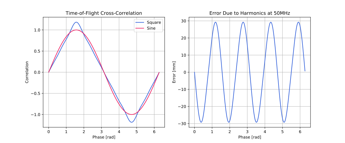 Figure plotting the cross-correlation signal using square waves, and the resulting distance error.