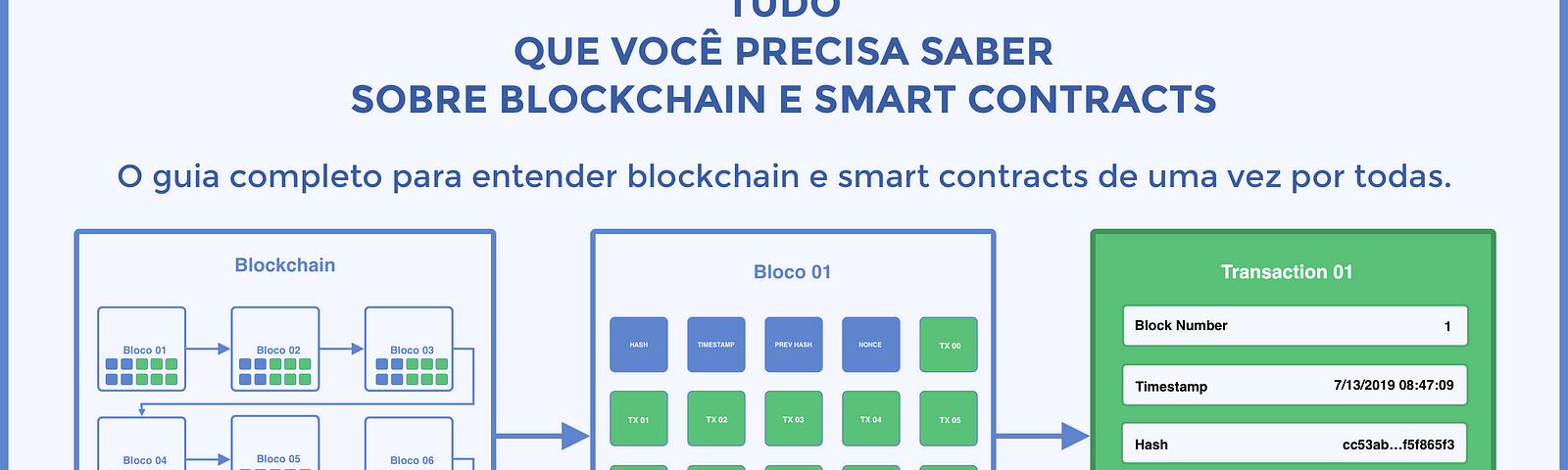 Tudo Que Você Precisa Saber Sobre Blockchain e Smart Contracts — O guia completo para entender blockchain e smart contracts d