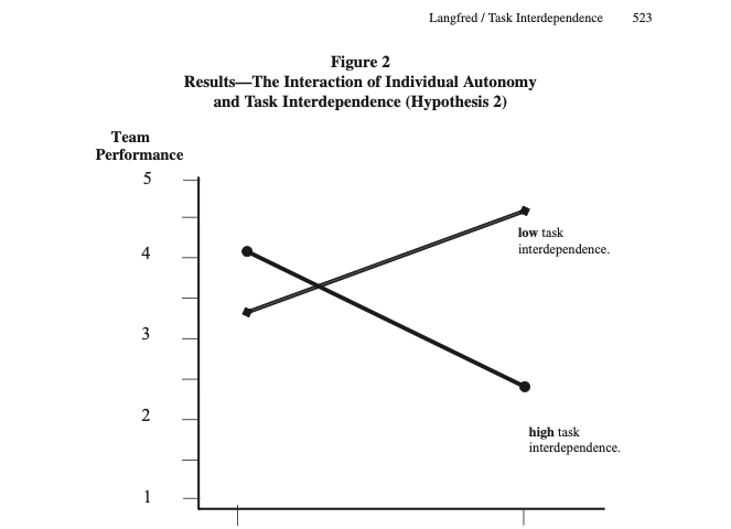 Figur hentet fra Langfred sin artikkel fra 2005. Den viser en x-akse der nivå av individuell autonomi i team går fra lav til høy, og en y-akse som viser teamets prestasjonsnivå (fra 1 til 5 der 5 er høyest).