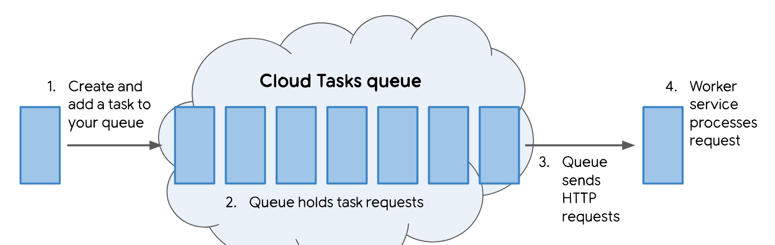 An illustration of the Cloud Tasks pipeline showing a task pushed to the queue in the cloud and a resulting HTTP request.