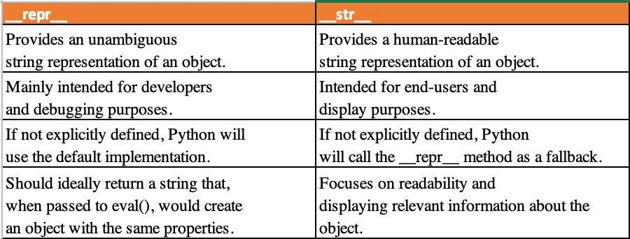 Differences between __repr__ and __str__ in python object string representation.