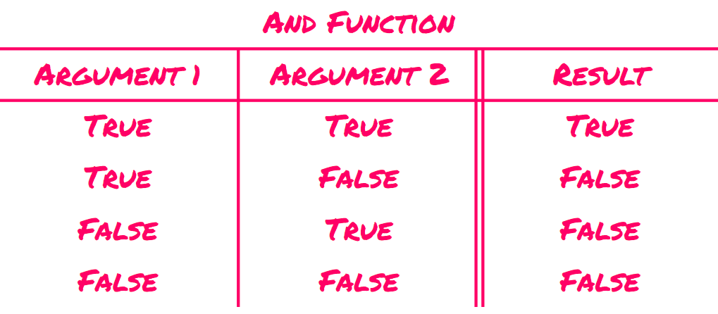 The AND function has true as a result only if both arguments are true; otherwise, the result is false.