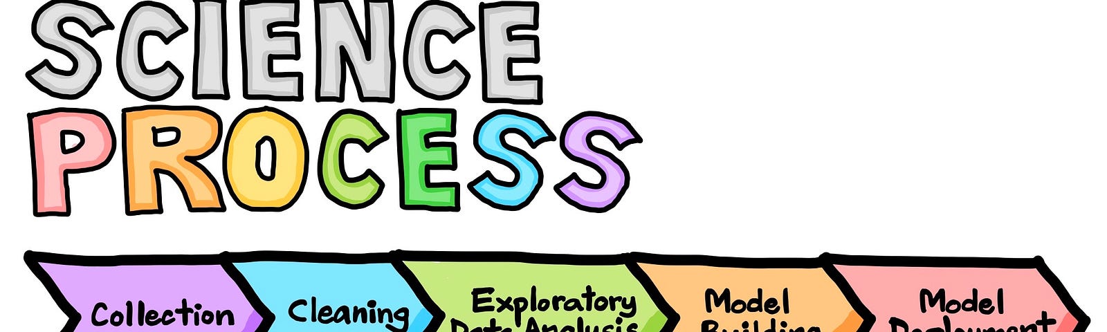 The Data Science Process. A Visual Guide to Standard Procedures…, by  Chanin Nantasenamat