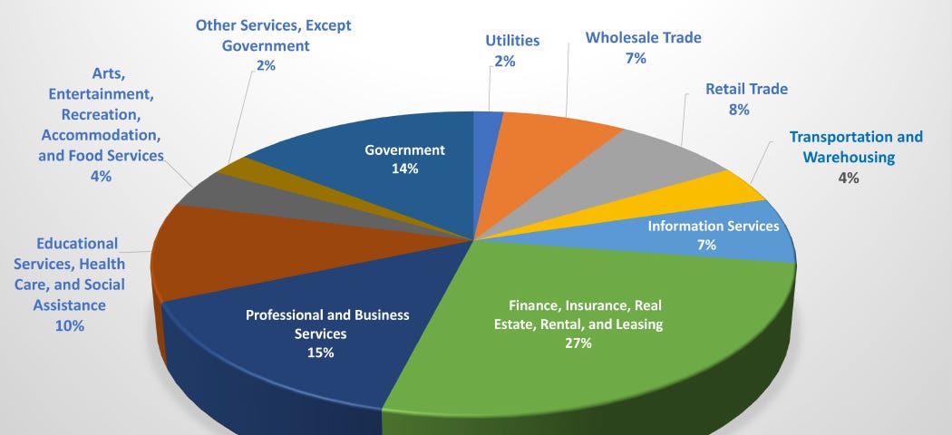 Pie chart depicting the total service sector. For a list of those and percentages email: info@internationalservicedesigninstitute.com