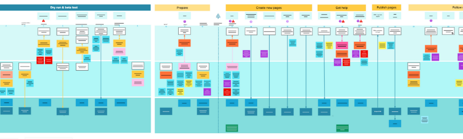 A zoomed-out view of the service blueprint. In the background are three long rectangles stacked on top of each other. Smaller white boxes are evenly spaced along the top, representing the user’s actions. Beneath each white box is a collection of notes representing the people, tools, and systems involved in each step.