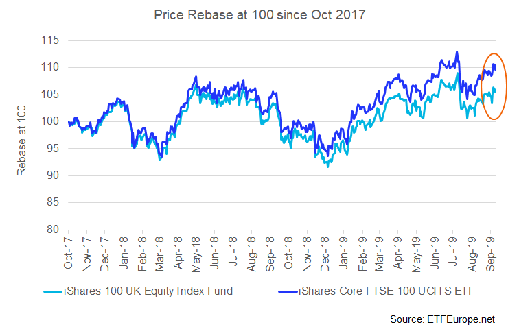 iShares FTSE 100 ETF and Mutual Fund Performance Comparison. ETFEurope.net