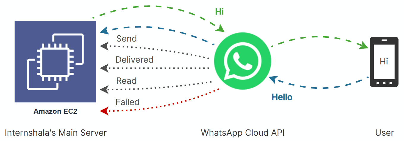 Internshala to WhatsApp request-response flow