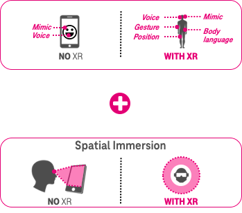 A graphic illustrating how the addition of gesture, user position and body language combined with movement tracking, voice, and spatial immersion to convey a better sense of bi-directional digital presence.