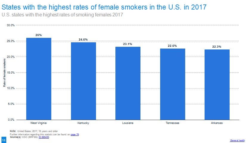 West Virginia and Kentucky, the states with the highest rates of female smokers in 2017. All 5 states are in the South