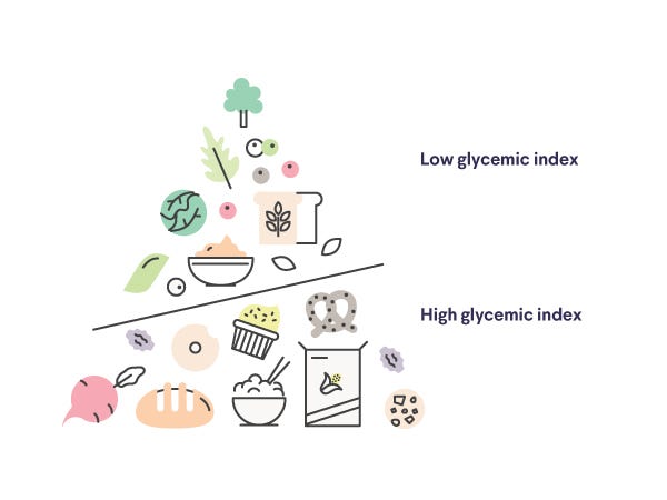 Chart that distinguishes foods with a low vs.high glycemic index