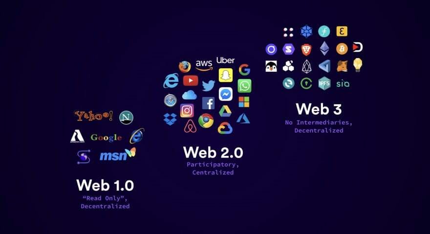Web 1.0 vs Web 2.0 vs Web 3.0. We all understand the hype about Web… | by  Nazhim Kalam | Enlear Academy