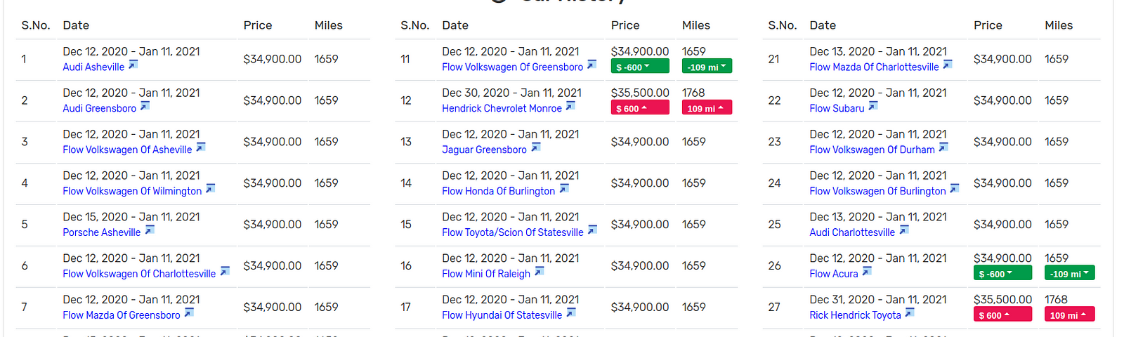 Car history widget showing historical records of a car’s online presence