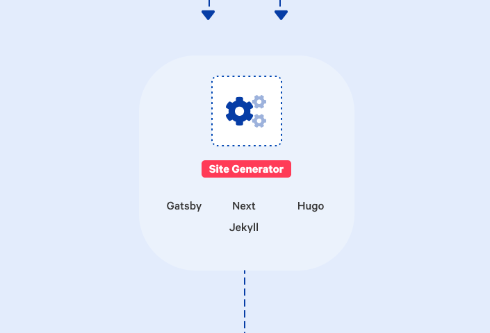 A diagram of static site generation process