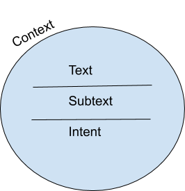 Within a circle labled context, there are three layers. On top is text, below that is subtext, and on the bottom is intent.