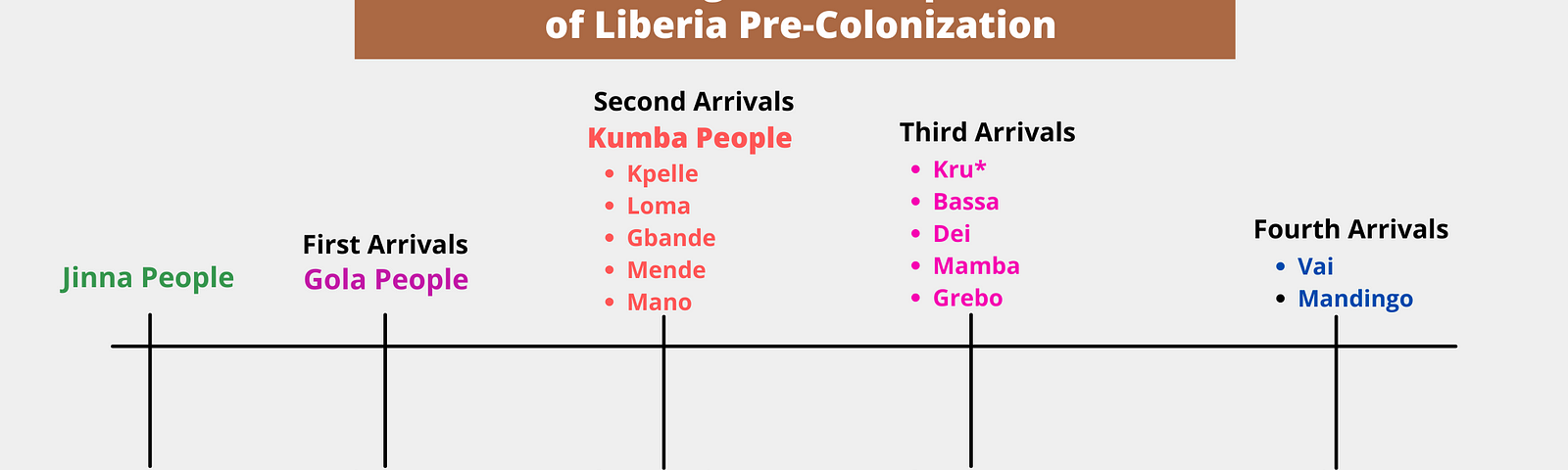 Chart of different indigenous tribes of Liberia