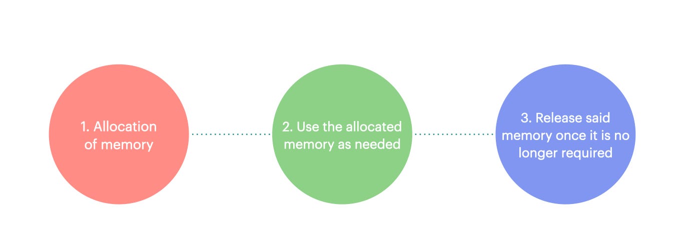 A diagram showing the three stages of memory management