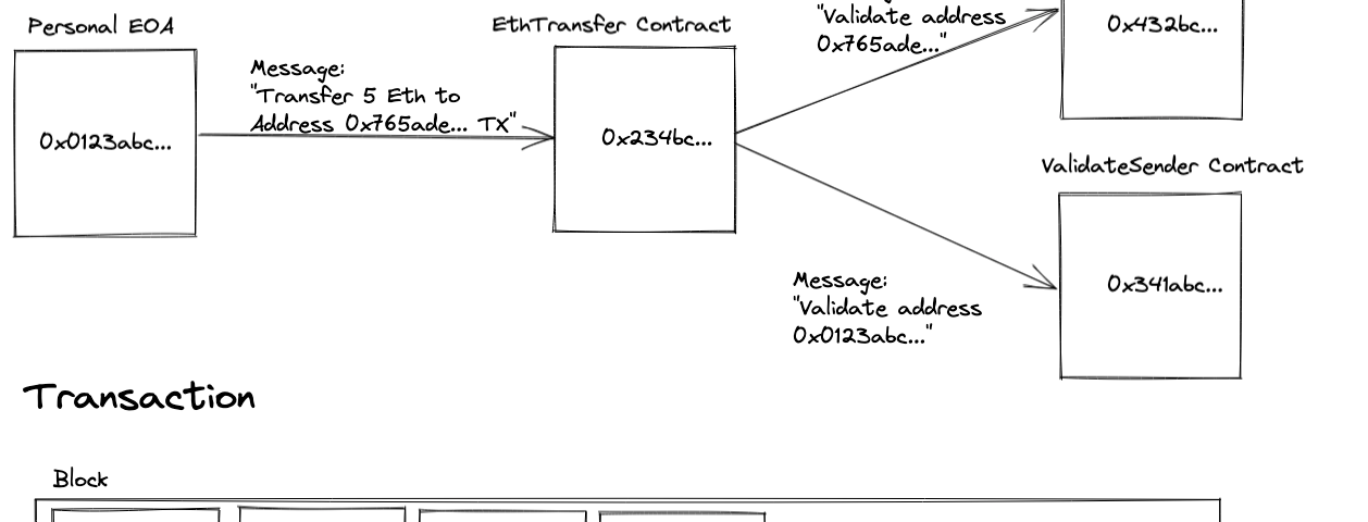 Message and Transaction Diagram