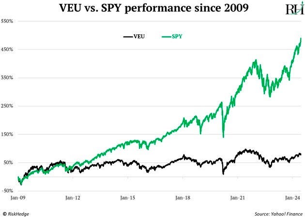 International vs US stocks chart