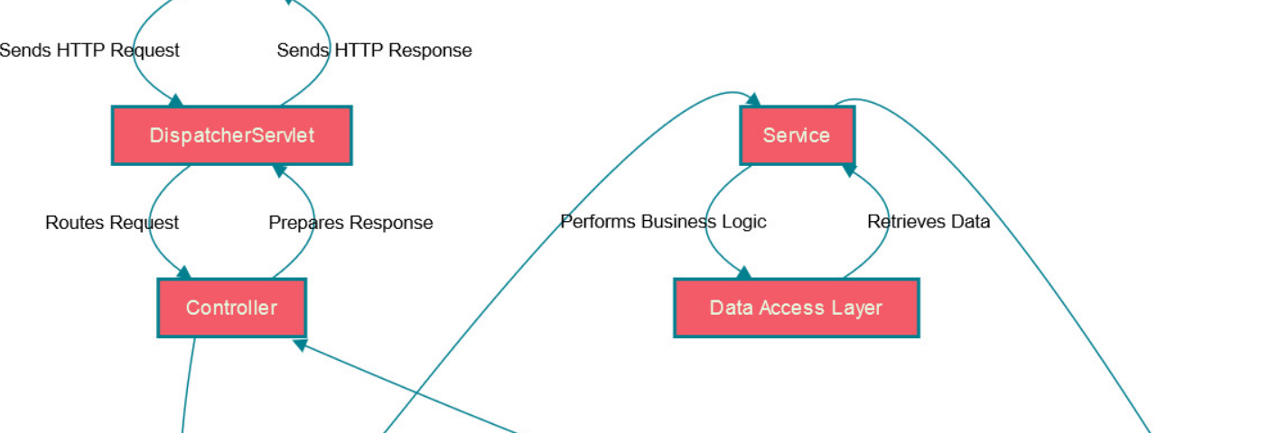 Difference between @RequestParam and @PathVariable in Spring MVC?