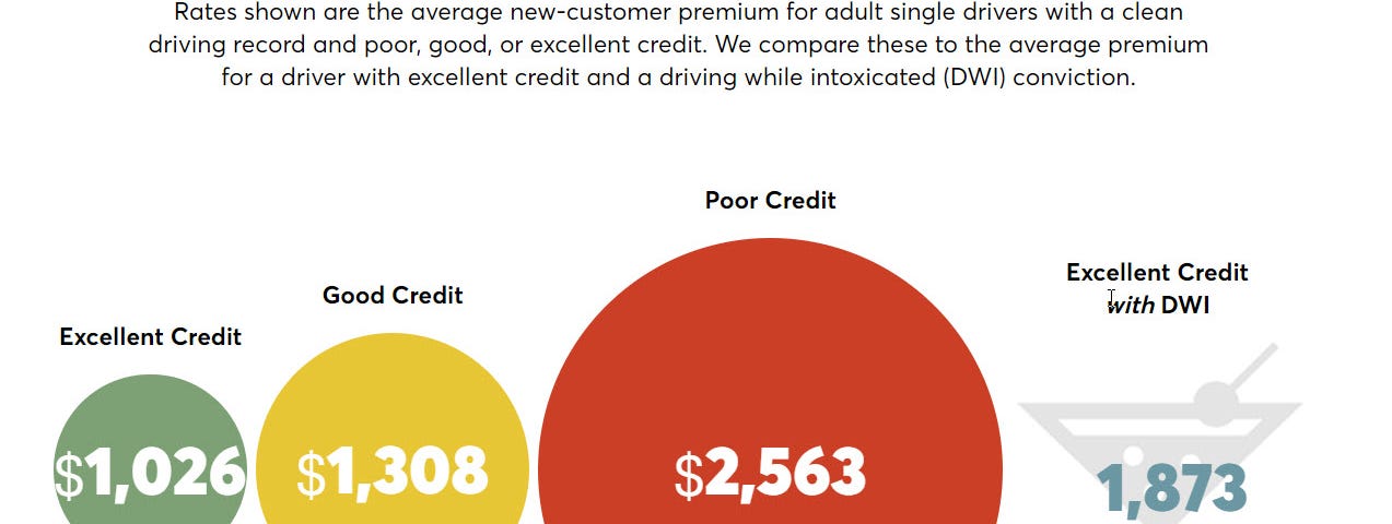 Graphic: Drivers with poor credit can pay up to 70% more than a driver with good credit and a DUI conviction.