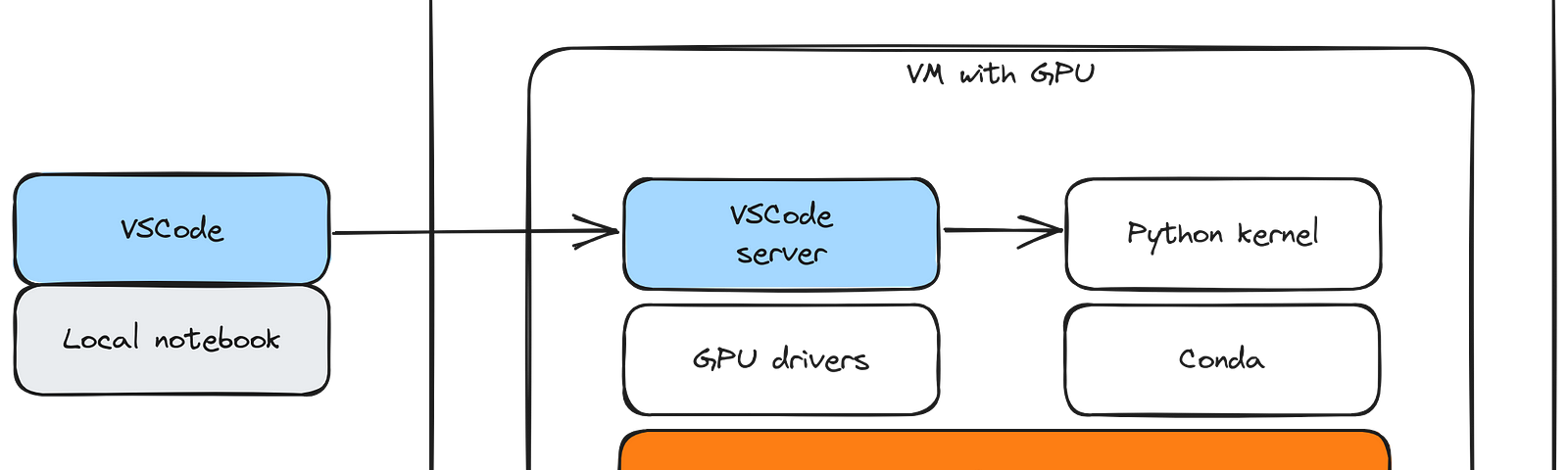 VSCode integration using Remote Window feature with cloud VM with GPU over SSH.