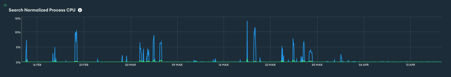 Search Normalized CPU graph