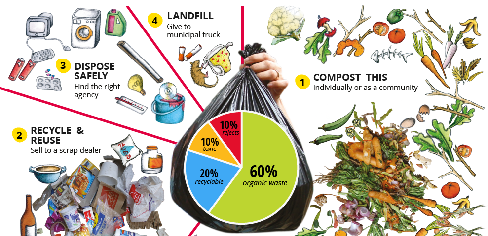 Different kind of waste produced in a household