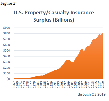 US Property Casualty Surplus in Billions