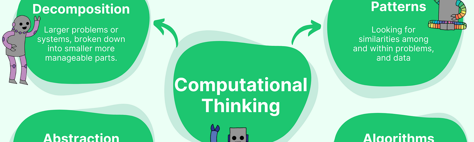 Computational thinking is made up of 4 key components — decomposition, abstraction, patterns and algorithms.