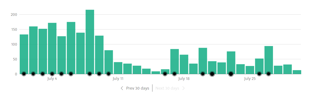 Screenshot of July’s views by me