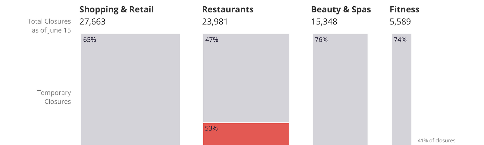 Restaurants and Retail have been Hit Hardest