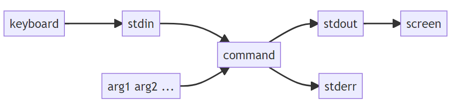 A flowchart showing inputs and outputs for a typical Bash command.