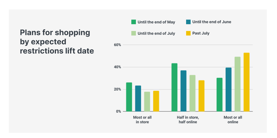 Chart shows that the longer orders are in place the more people are apt to shop mostly online.