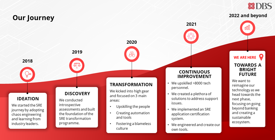 Fig 1: DBS’S SRE journey from 2018