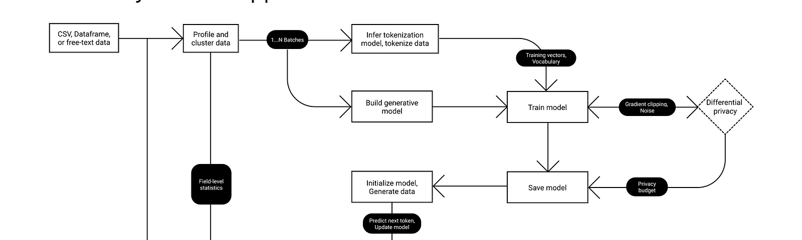 gretel-synthetics synthetic data architecture