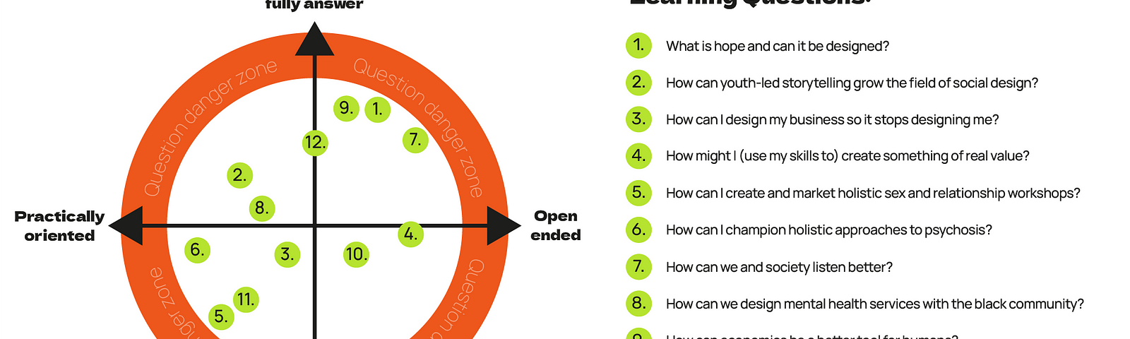 A diagram showing a matrix mapping Learning Questions onto 2 axes: from practically focussed to open ended questions, and from possible to answer in 6 months and impossible to fully answer.