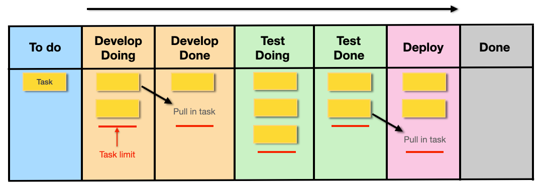 Kanban — process-oriented project management system