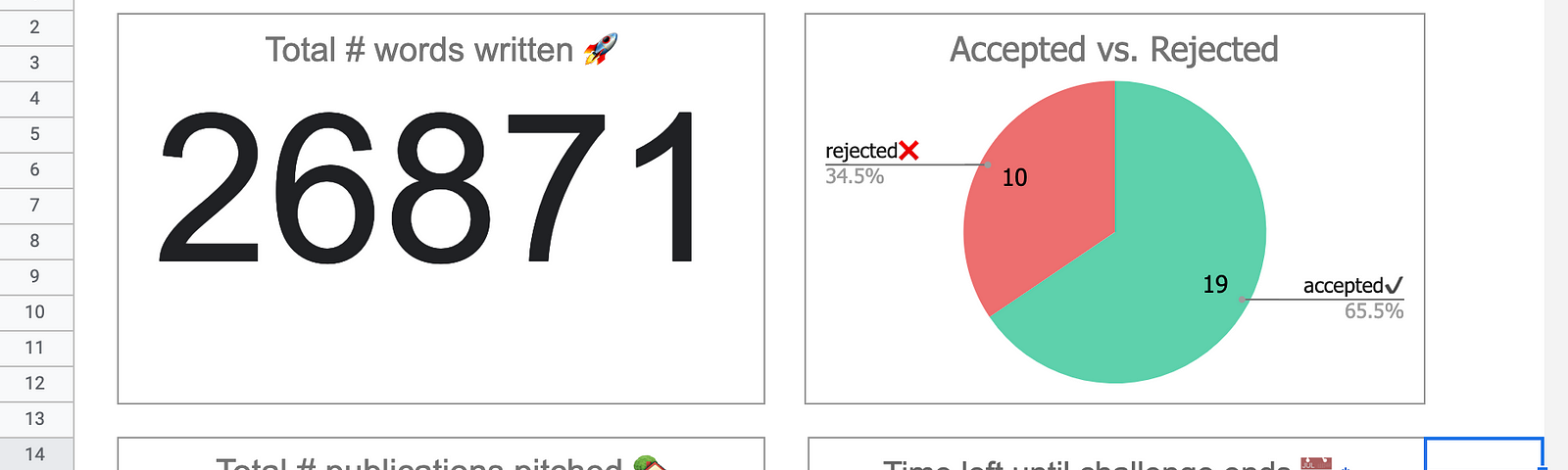 Screenshot of progress tracker dashboard stats. Words written: 26871. 10 rejected submissions, 19 accepted. Total of 29 stories pitched. Zero days until challenge ends.