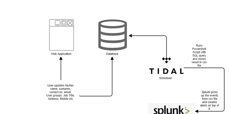 Architecture diagram for SIEM.