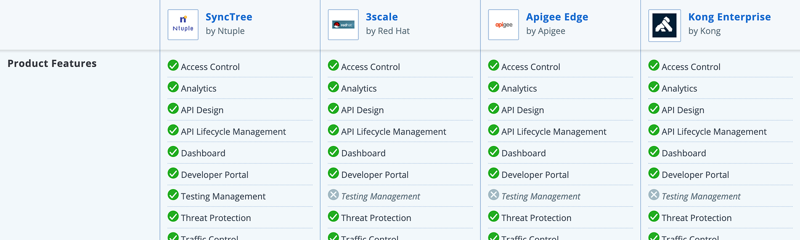 캡테라에서 SyncTree와 경쟁사를 비교하는 화면. SyncTree는 경쟁사 대비 기능 면에서 우수하며 특히 ‘Orchestration’기능을 제공하는 유일한 API 솔루션으로 소개되고 있습니다.