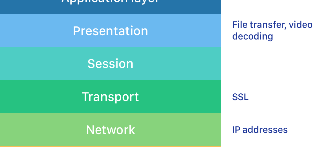 The OSI model