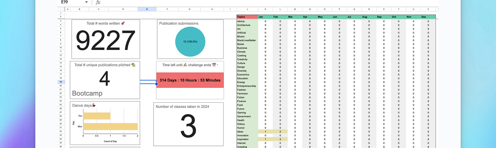 The author’s dashboard tab with total words written, total pubs pitched, total unique pubs pitched, how long until the end of the year left. There’s also a dance section with dance days, number of classes taken, dance styles, and levels. And to the right the Topics the author used on Medium blogs.