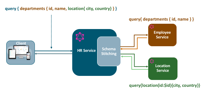 graphql oracle java