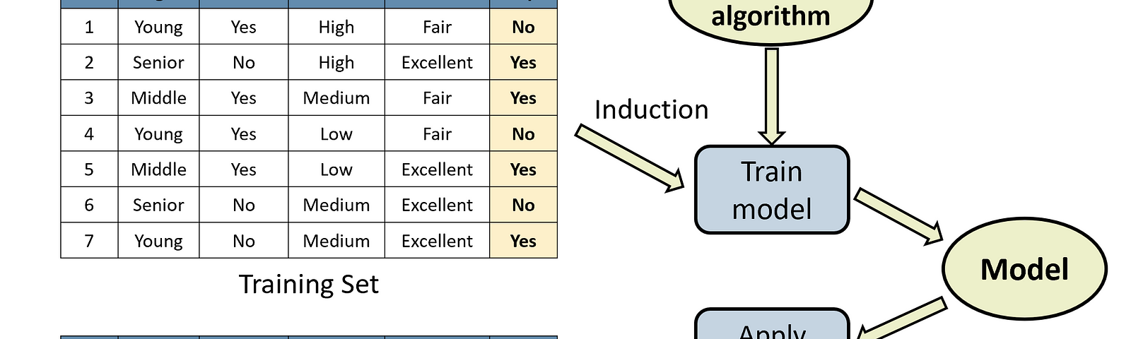 A typical supervised learning workflow