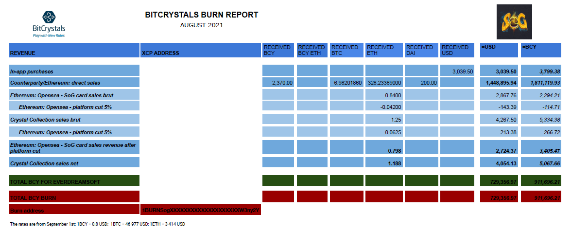 BitCrystals Burn Report August 2021