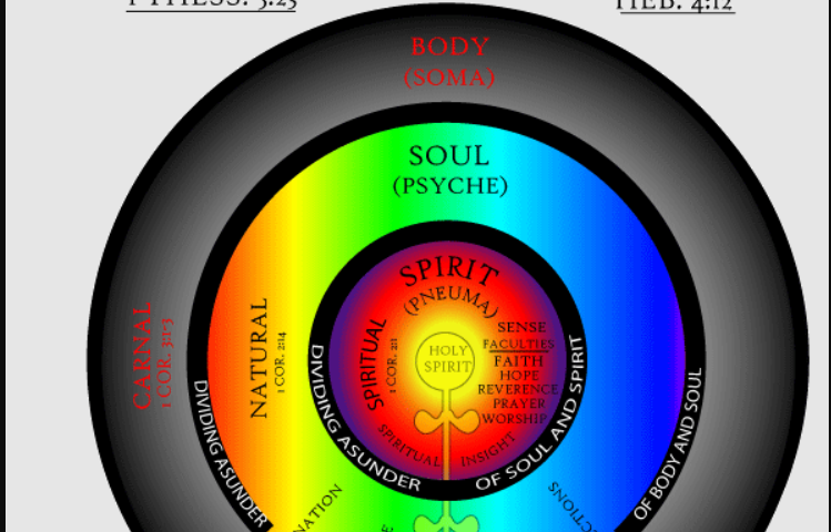 body-soul-spirit