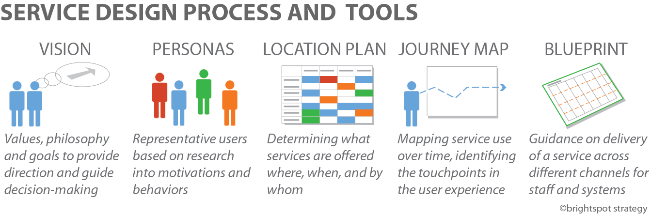 Service process. Service Design. Service Design Tools. Location service Design. Checklist for user UX research.