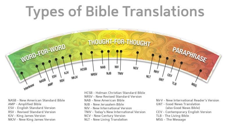 A picture of Bible Translations. From https://www.chapter3min.org/bible-translations-comparison-charts/
